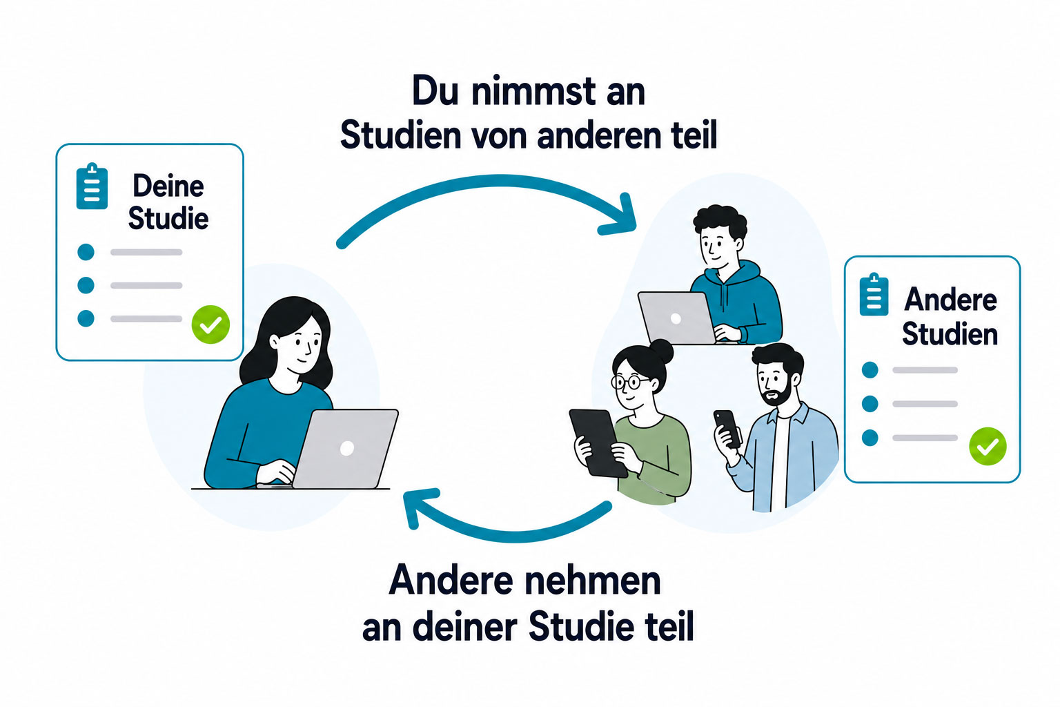 Gegenseitige Unterstützung bei Studien Illustration des SurveyCircle-Prinzips: Wer an Studien anderer teilnimmt, erhält Teilnehmende für die eigene Studie